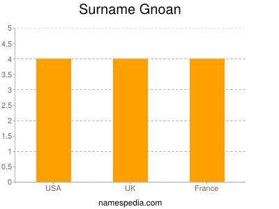Surname Gnoan