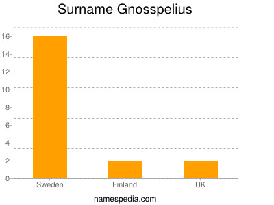 Surname Gnosspelius