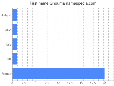 Given name Gnouma