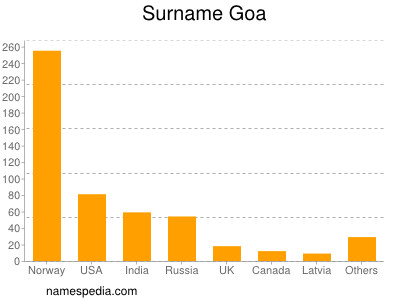 Surname Goa