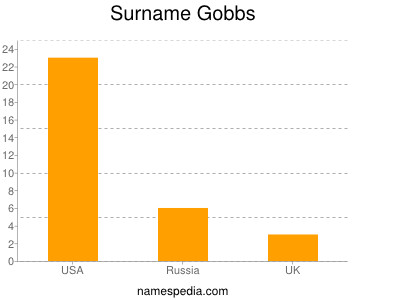 Surname Gobbs