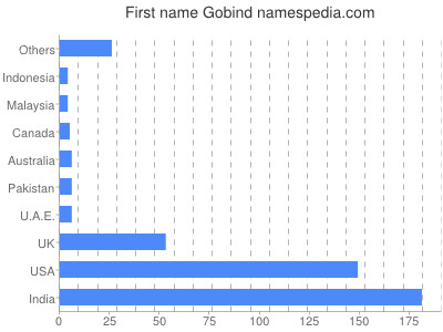 Given name Gobind