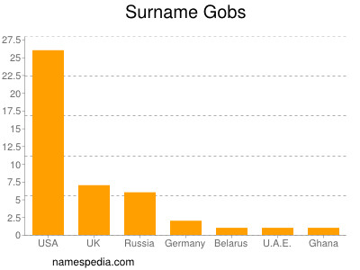 Surname Gobs
