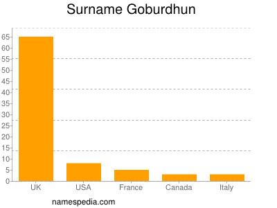 Surname Goburdhun