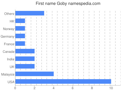 Given name Goby