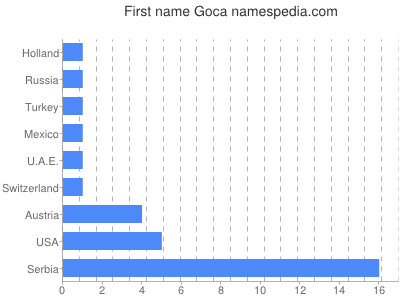 Given name Goca