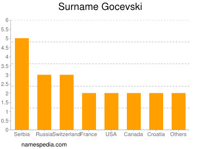 Surname Gocevski