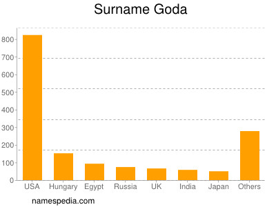Surname Goda
