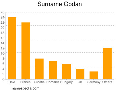 Surname Godan
