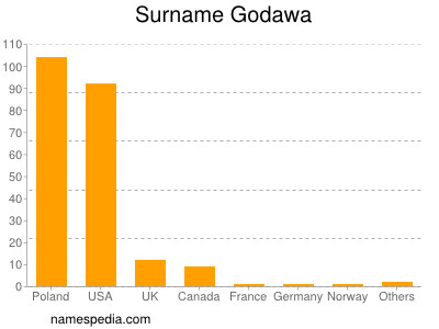 Surname Godawa