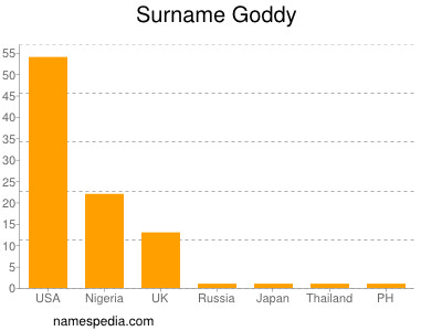 Surname Goddy