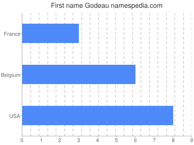 Given name Godeau