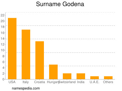 Surname Godena