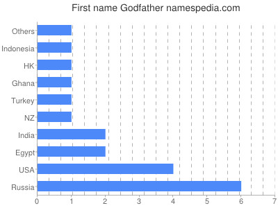 Given name Godfather