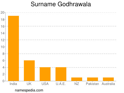 Surname Godhrawala