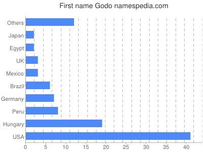 Given name Godo