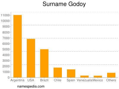 Surname Godoy