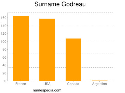 Surname Godreau