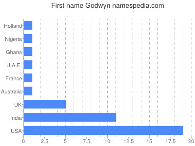 Given name Godwyn