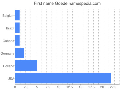 Given name Goede