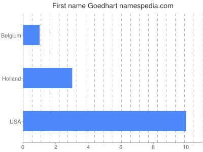 Given name Goedhart