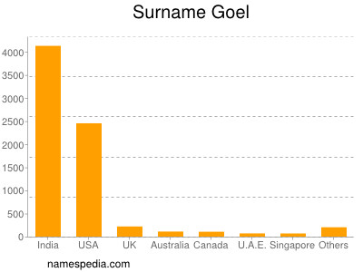 Surname Goel