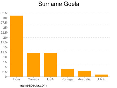 Surname Goela