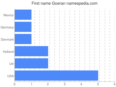 Given name Goeran