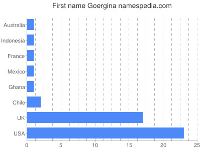Given name Goergina
