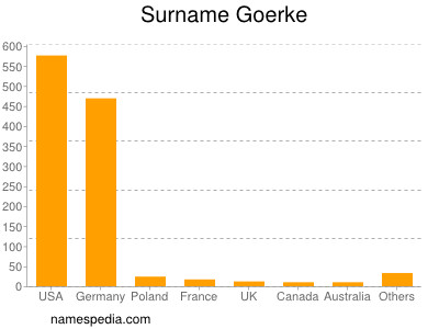 Surname Goerke