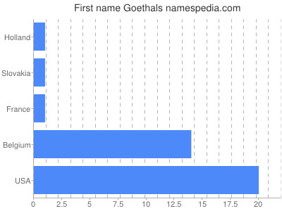 Given name Goethals