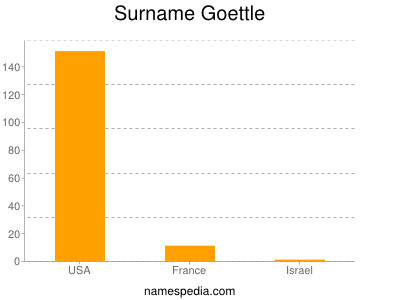 Surname Goettle