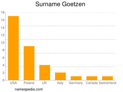 Surname Goetzen