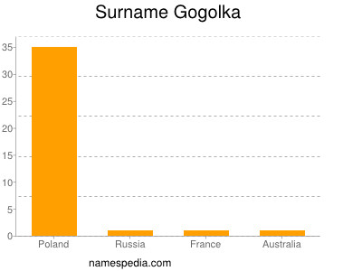 Surname Gogolka