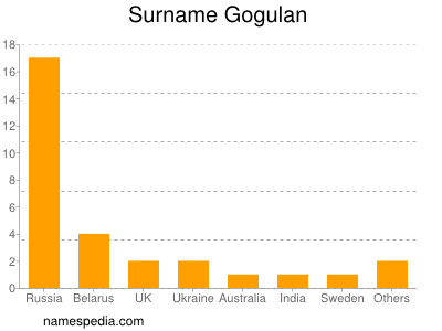 Surname Gogulan