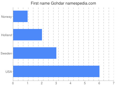 Given name Gohdar