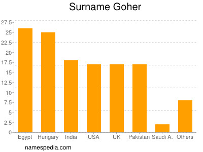 Surname Goher