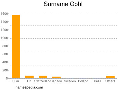Surname Gohl