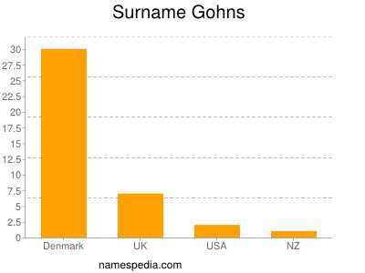 Surname Gohns