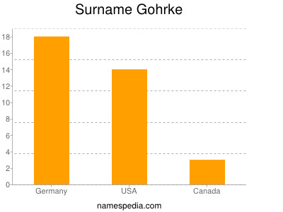 Surname Gohrke