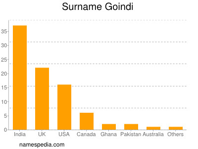 Surname Goindi