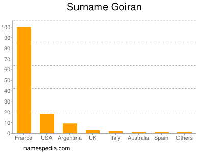 Surname Goiran
