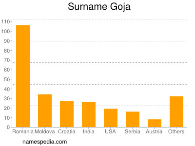 Surname Goja