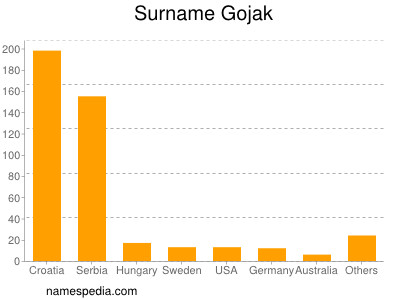 Surname Gojak