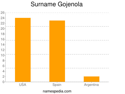 Surname Gojenola