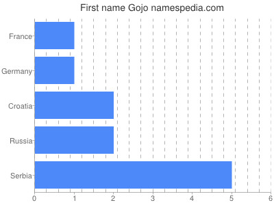 Given name Gojo