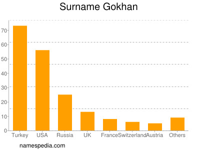 Surname Gokhan