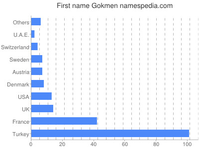 Given name Gokmen
