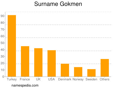 Surname Gokmen