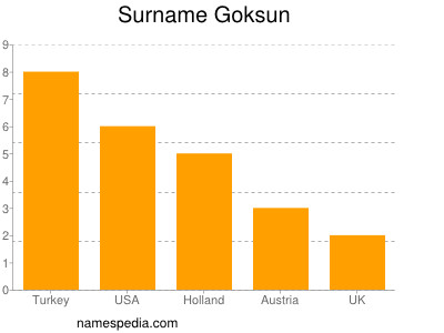 Surname Goksun